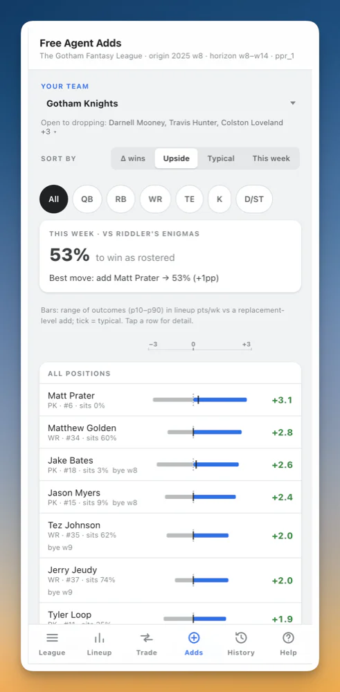 Free agent adds ranked by upside, each with a p10–p90 outcome bar, plus a This week card: 53% to win as rostered, best move adds +1 point