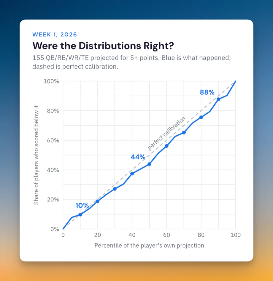 Calibration check for week 1 of 2026: the share of 155 players who scored below each percentile of their own projected distribution, in blue, runs along the dashed perfect-calibration diagonal