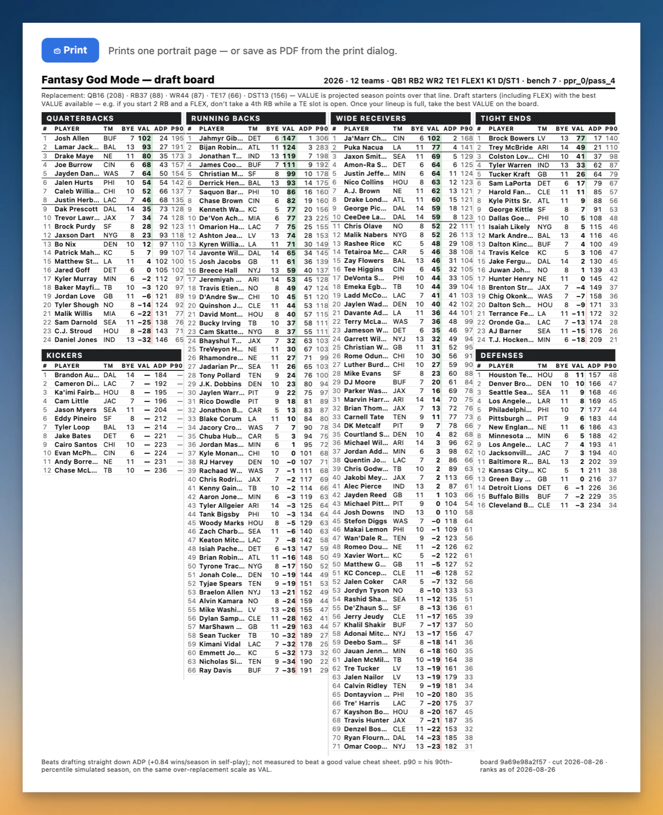 One-page printable draft board: every position ranked with VBD value, ADP and 90th-percentile outcome, for a 12-team PPR league