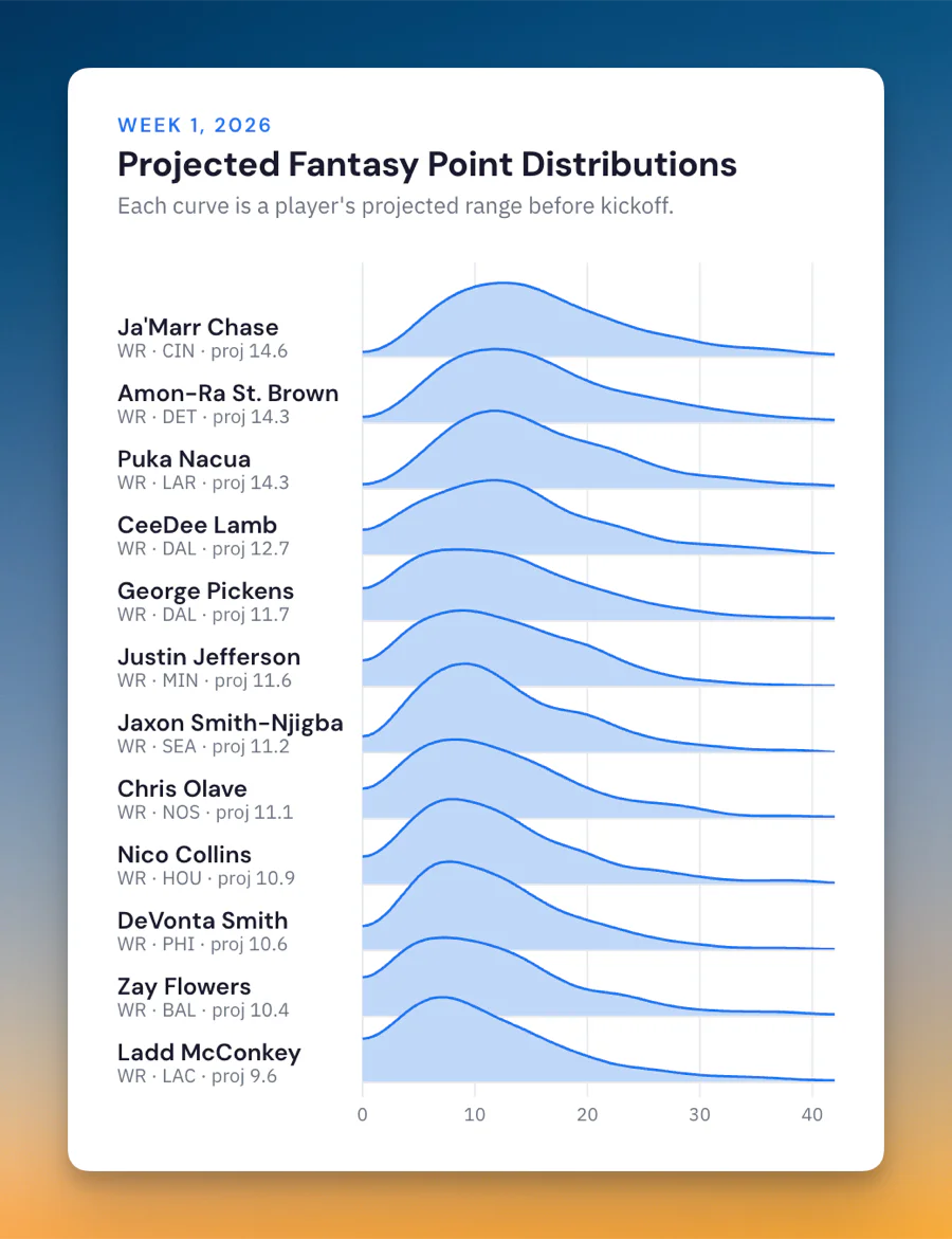 Projected fantasy point distributions for the top 12 wide receivers in week 1 of 2026, one curve per player on a shared points axis
