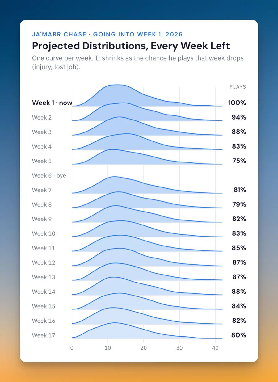 Ja'Marr Chase's projected points distribution for every remaining week going into week 1 of 2026, each curve sized by the chance he plays that week, from 100% in week 1 to about 80% late in the season