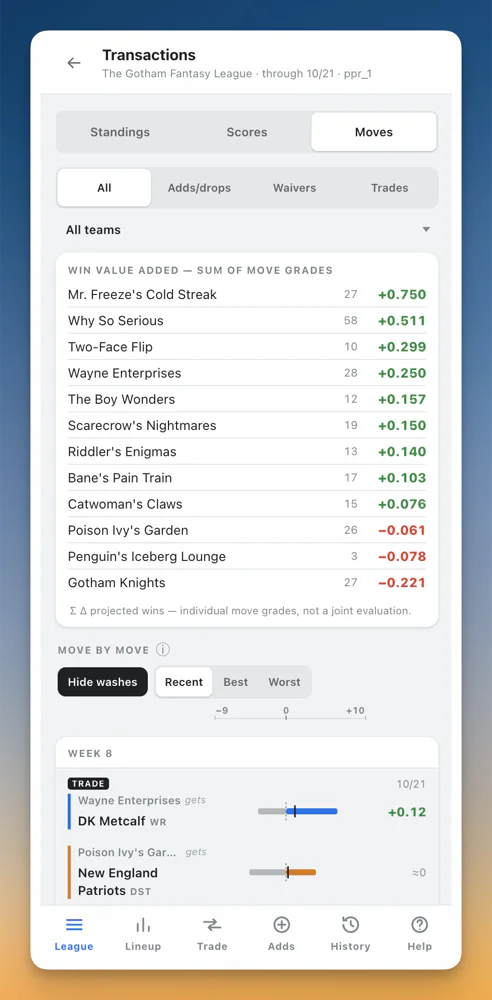 Win value added: every team's summed move grades, from +0.75 to −0.22 projected wins