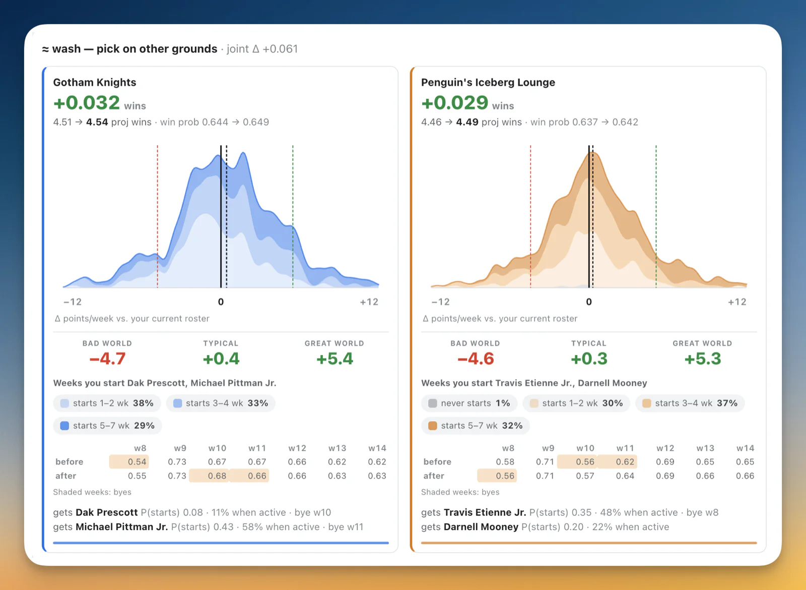 Trade evaluation: Gotham Knights −0.401 wins, Why So Serious +0.374 wins, with each side's distribution of points-per-week change and bad / typical / great world outcomes
