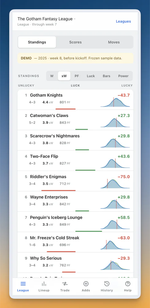 Standings by expected wins with each team's luck score and score distribution